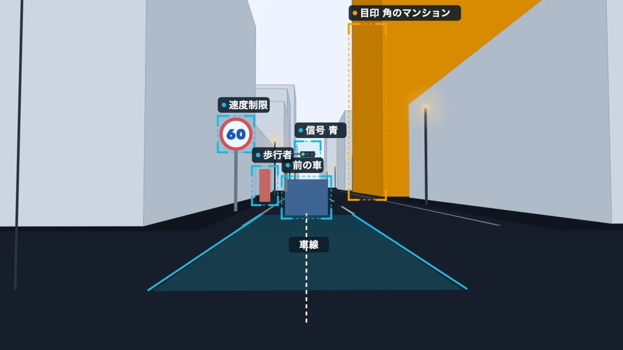 運転席から見た道の見本。信号、速度制限の標識、自分の車線、前の車、道ばたの歩行者、目印の建物に、それぞれ枠とラベルが付いている